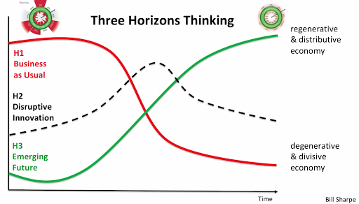 Three Horizons Framework - a quick introduction